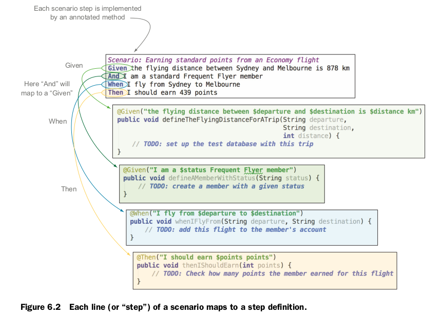 读《bdd in action》(3)