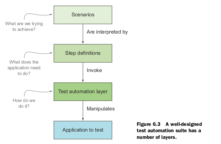 读《bdd in action》(3)